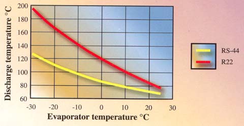 Chart 3 : Discharge Temperature v Evaporator Temperature